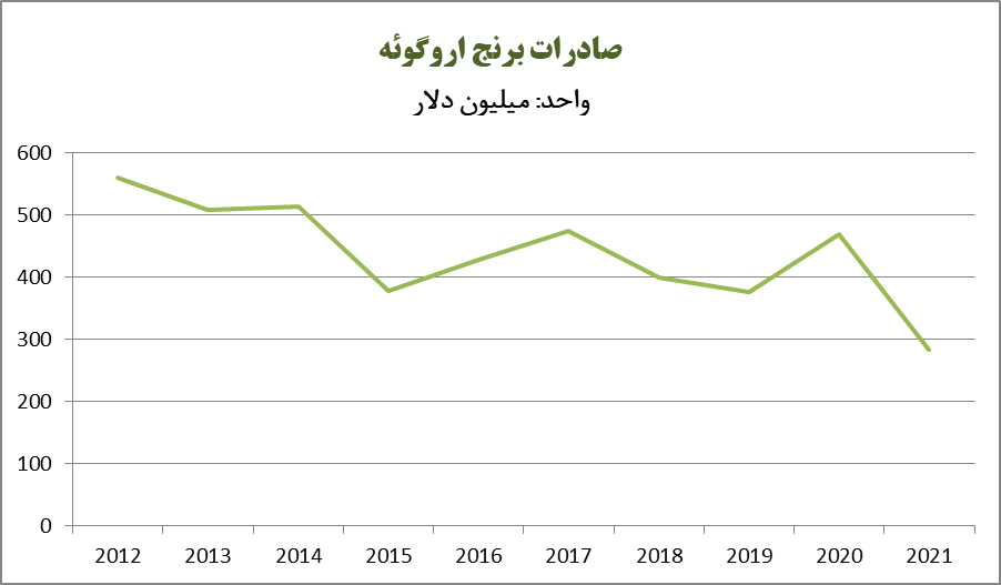 صادرات برنج اروگوئه