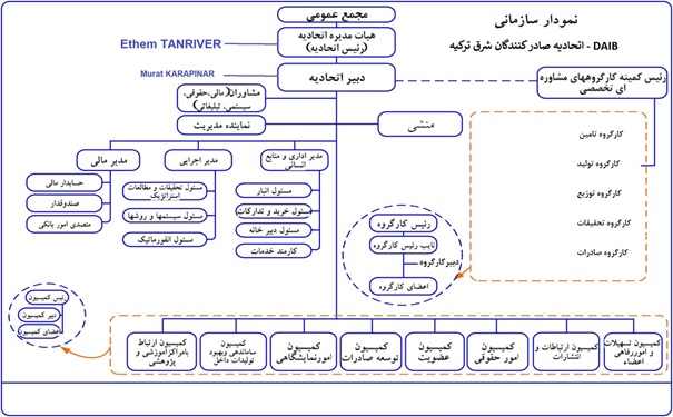 ساختار سازمانی اتحادیه صادر کنندگان آناتولی شرقی